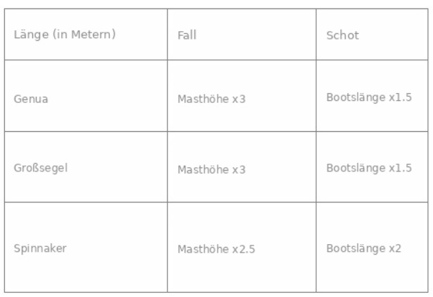 Bootsfall-Längentabelle
