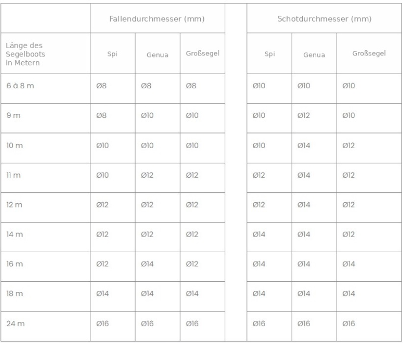 Tabelle Durchmesser und Gewicht der Bootsleine