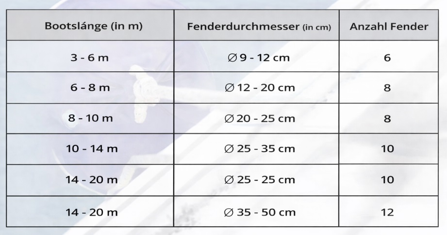 Fendergrößentabelle