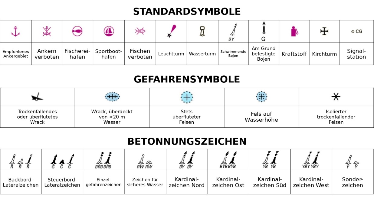 Tabelle der Seekartensymbole