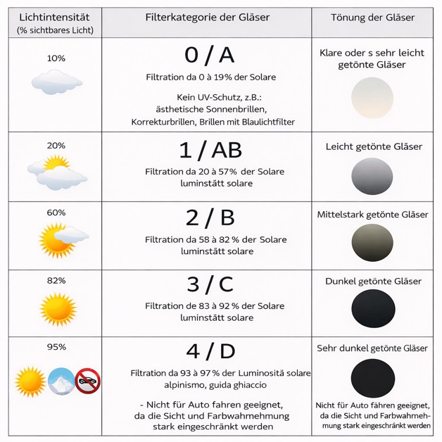Sonnenbrillenkategorien für den Segelsport