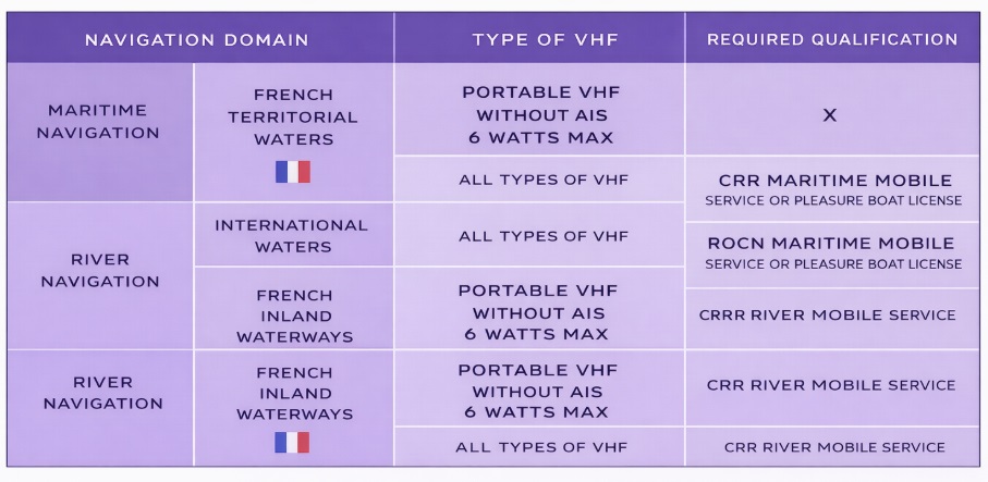 Table of regulations for portable VHF radios