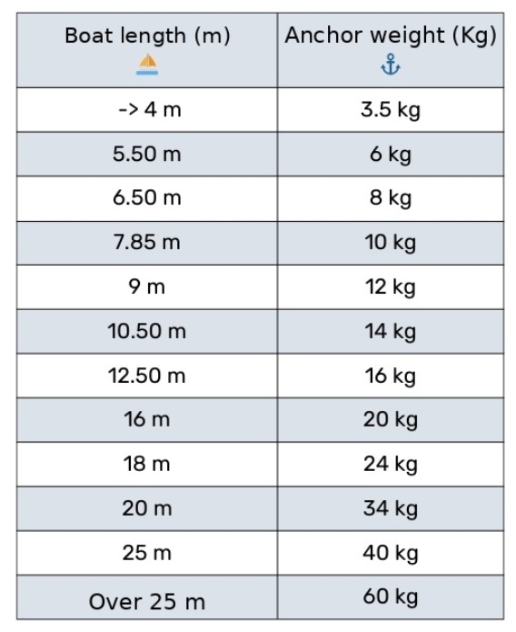 boat anchor weight calculation