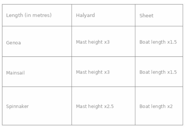boat halyard length chart