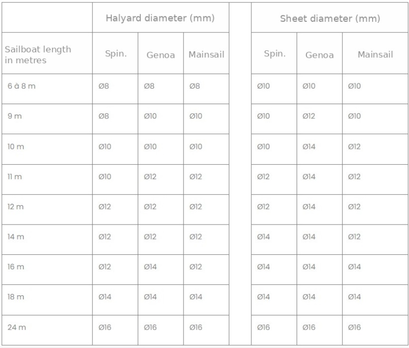 Table of diameters and weights of boat halyards