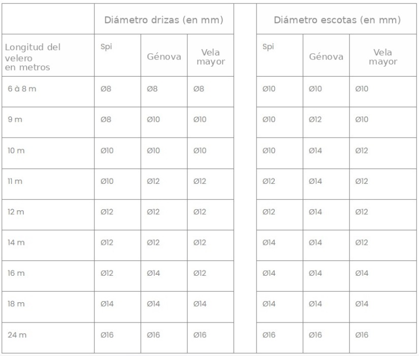 Tabla de diámetros y pesos de las drizas de los barcos