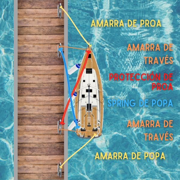 amarrage bateau à quai