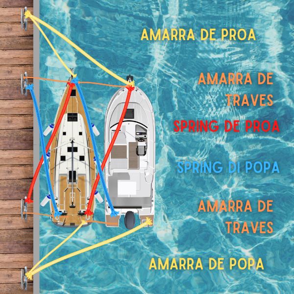 amarrage bateau à couple