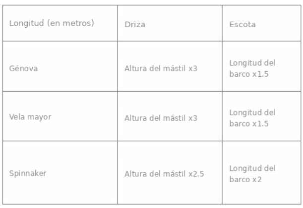 Tabla de longitud de drizas de barco