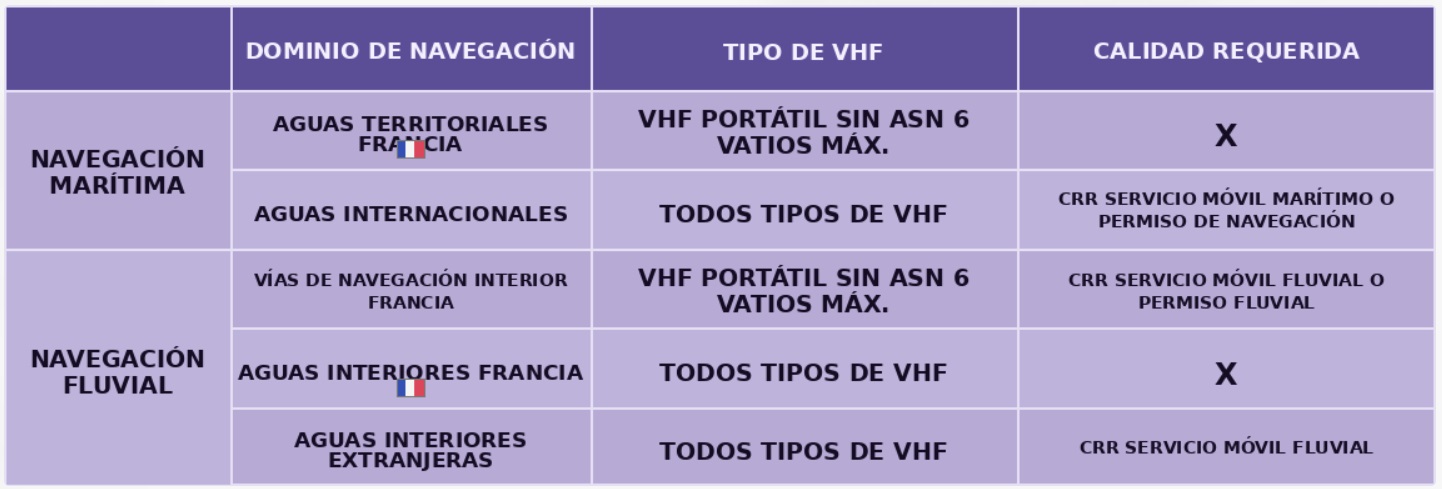 Tabla de normas para radios VHF portátiles