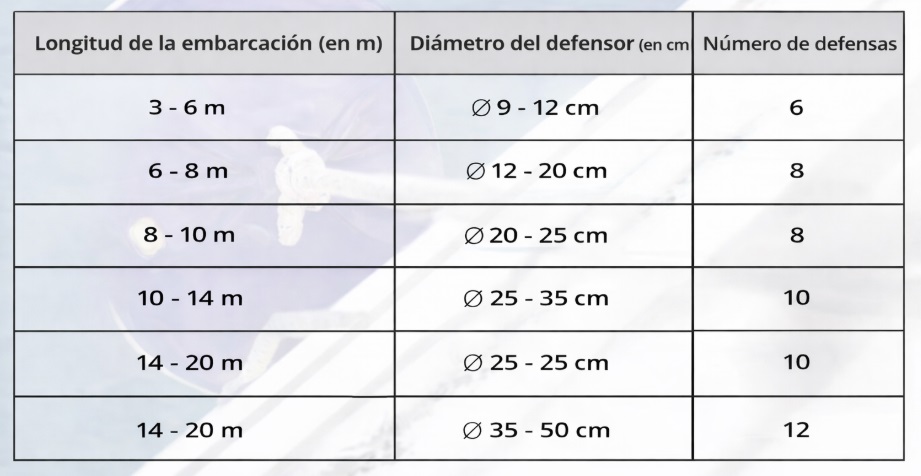 Tabla de tamaños de guardabarros