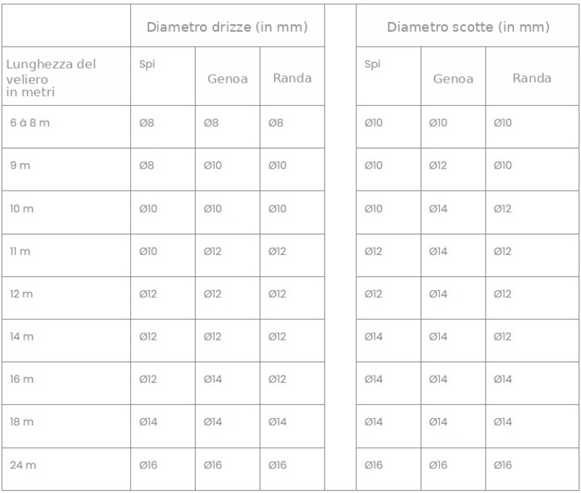 Tabella dei diametri e dei pesi delle drizze per imbarcazioni