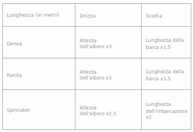 tabella delle lunghezze delle drizze delle barche