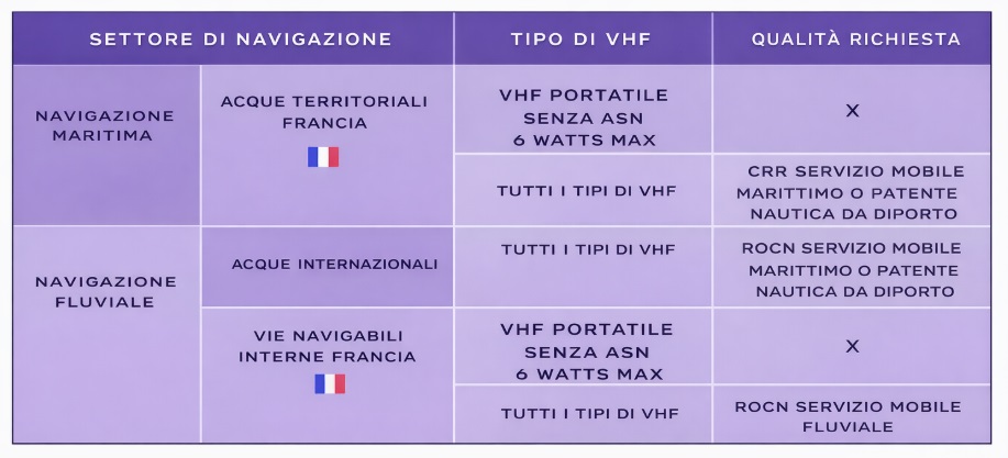 Tabella delle normative per le radio VHF portatili