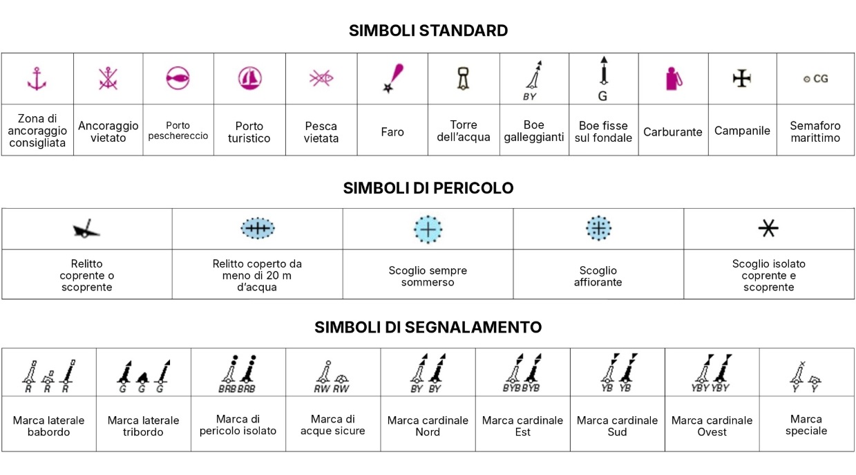 Simbolo carta nautica