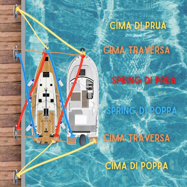 amarrage bateau à couple