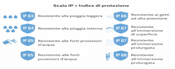 Tabella dei livelli di protezione per borse impermeabili