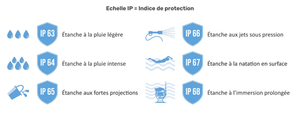 Tableau d'indices de protection des sacs &eacute;tanches