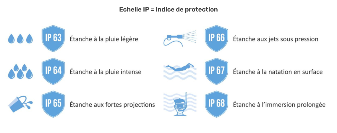 comprendre indice de protection sac etanche IP