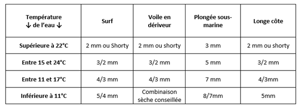 Tableau des temperatures combinaison neoprene