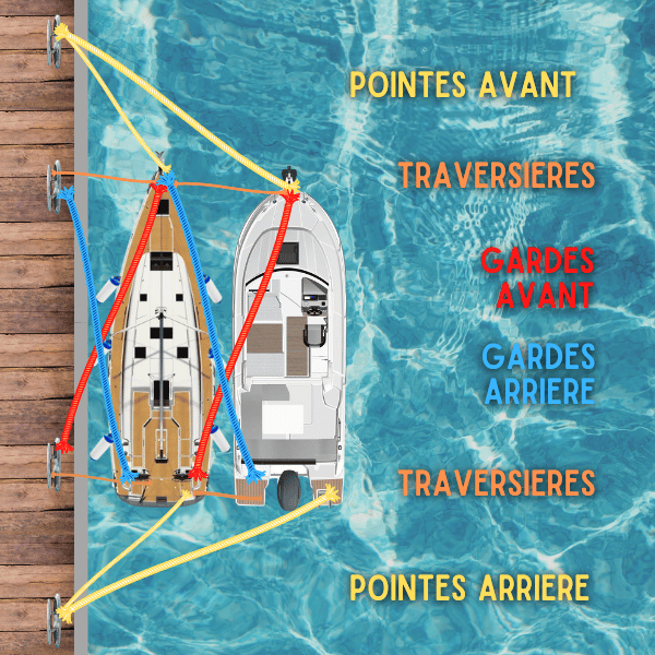 amarrage bateau &agrave; couple