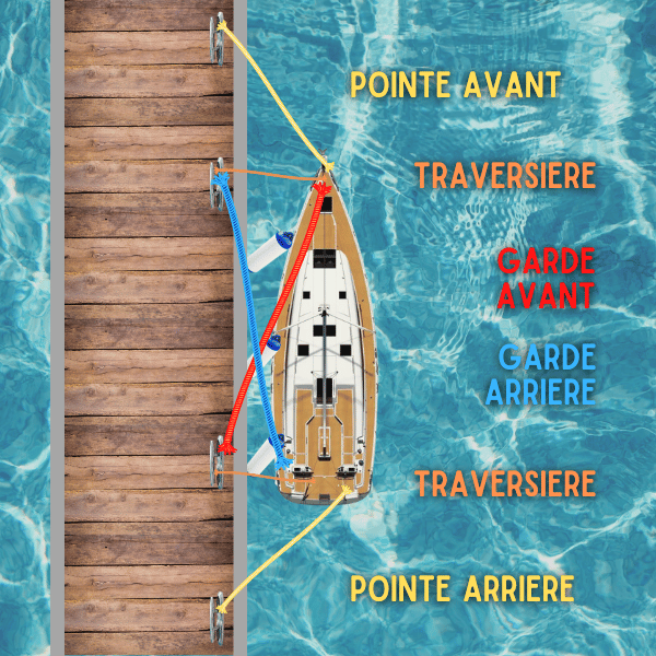 amarrage bateau &agrave; quai