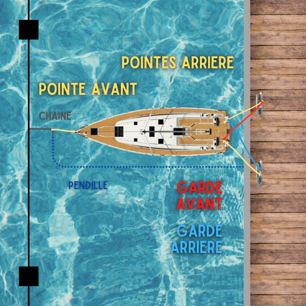 amarrage bateau poupe &agrave; quai
