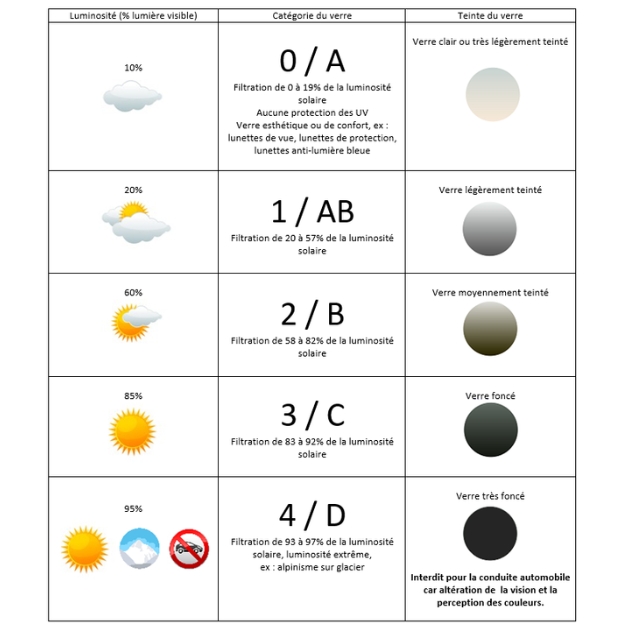 Catégories de lunettes de soleil pour la voile