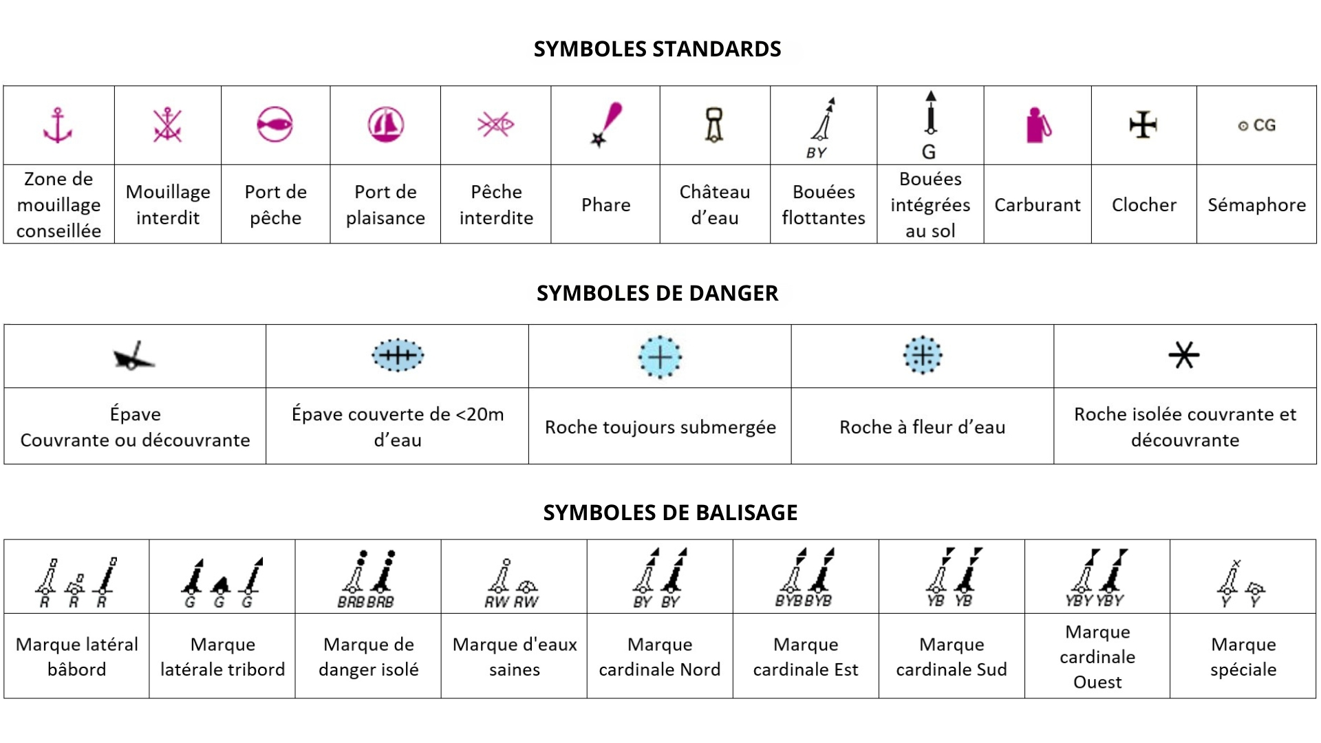 Tableau symbole carte marine