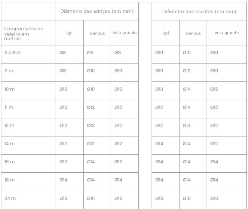 tabela di&acirc;metro peso da escota de barco