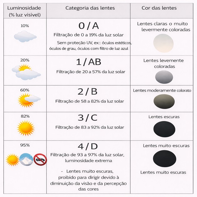 Categorias de óculos de sol para vela