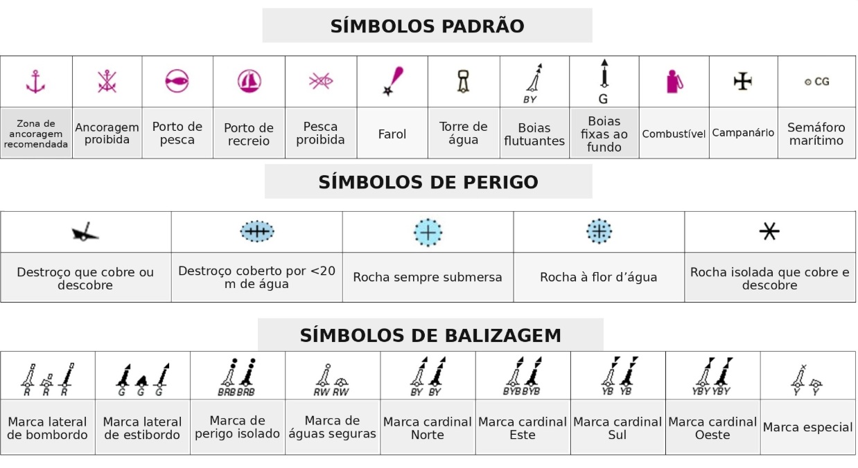 Quadro de símbolos de carta náutica