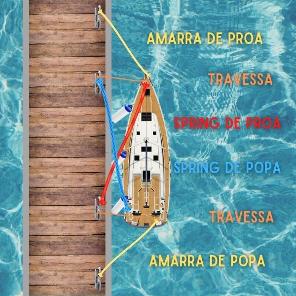 atracação de barco no cais