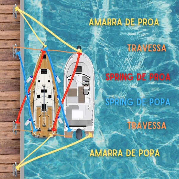 atracação de barco lado a lado