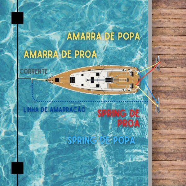 amarração de popa do barco no cais