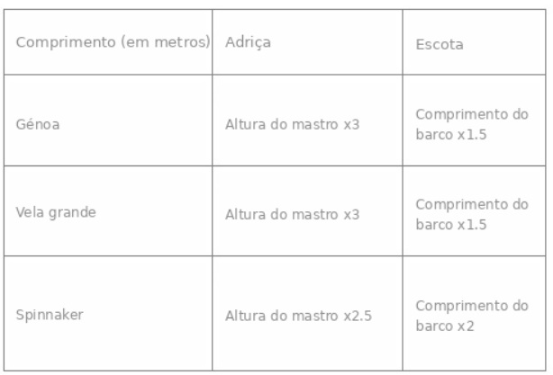 tabela de comprimento da corda de veleiro